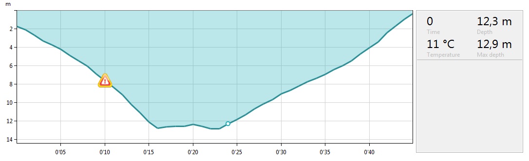 Graf graph suunto d4i freediving fridykning CWT